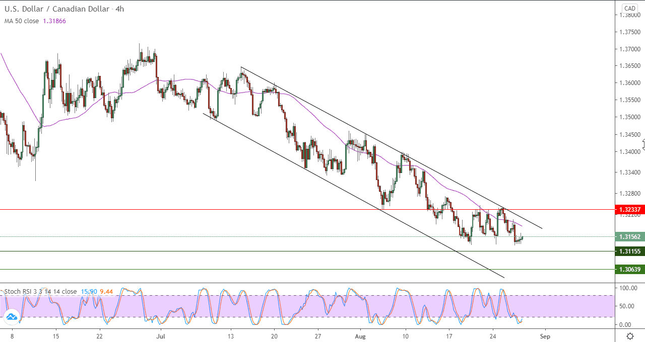 الرسم البياني لزوج الدولار الامريكي مقابل الدولار الكندي في اطار 4 ساعات الرسم البياني لزوج الدولار الامريكي مقابل الدولار الكندي في اطار 4 ساعات