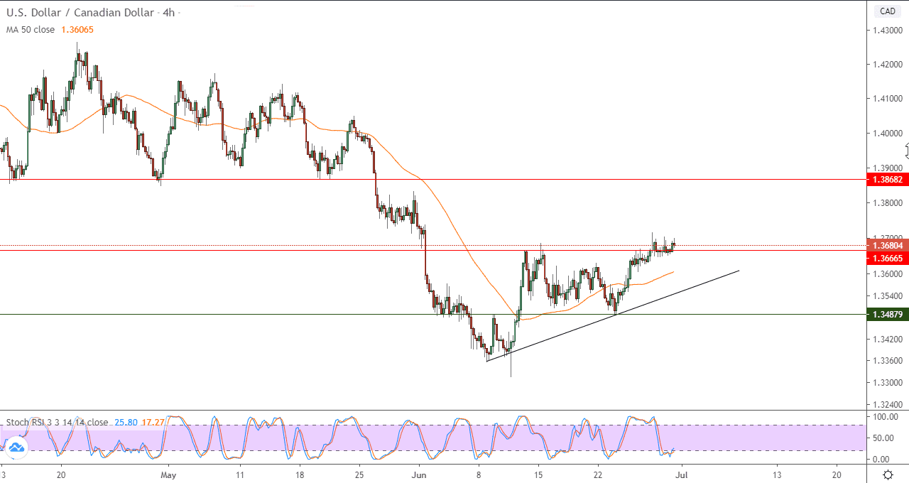 رسم بياني (باطار 4 ساعات) لزوج الدولار الامريكي والدولار الكندي رسم بياني (باطار 4 ساعات) لزوج الدولار الامريكي والدولار الكندي