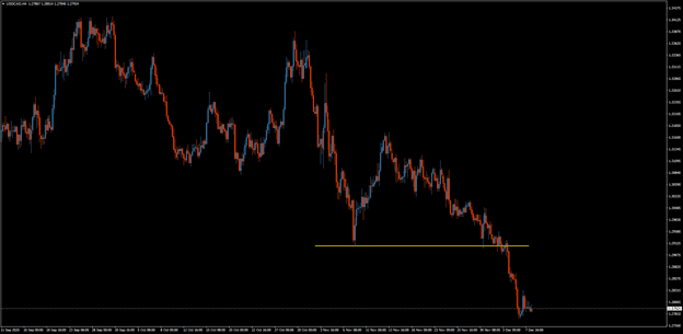 USDCAD 4 hour USDCAD 4 hour