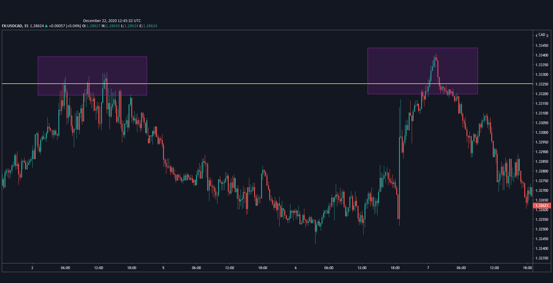 USD/CAD 5 minute chart
