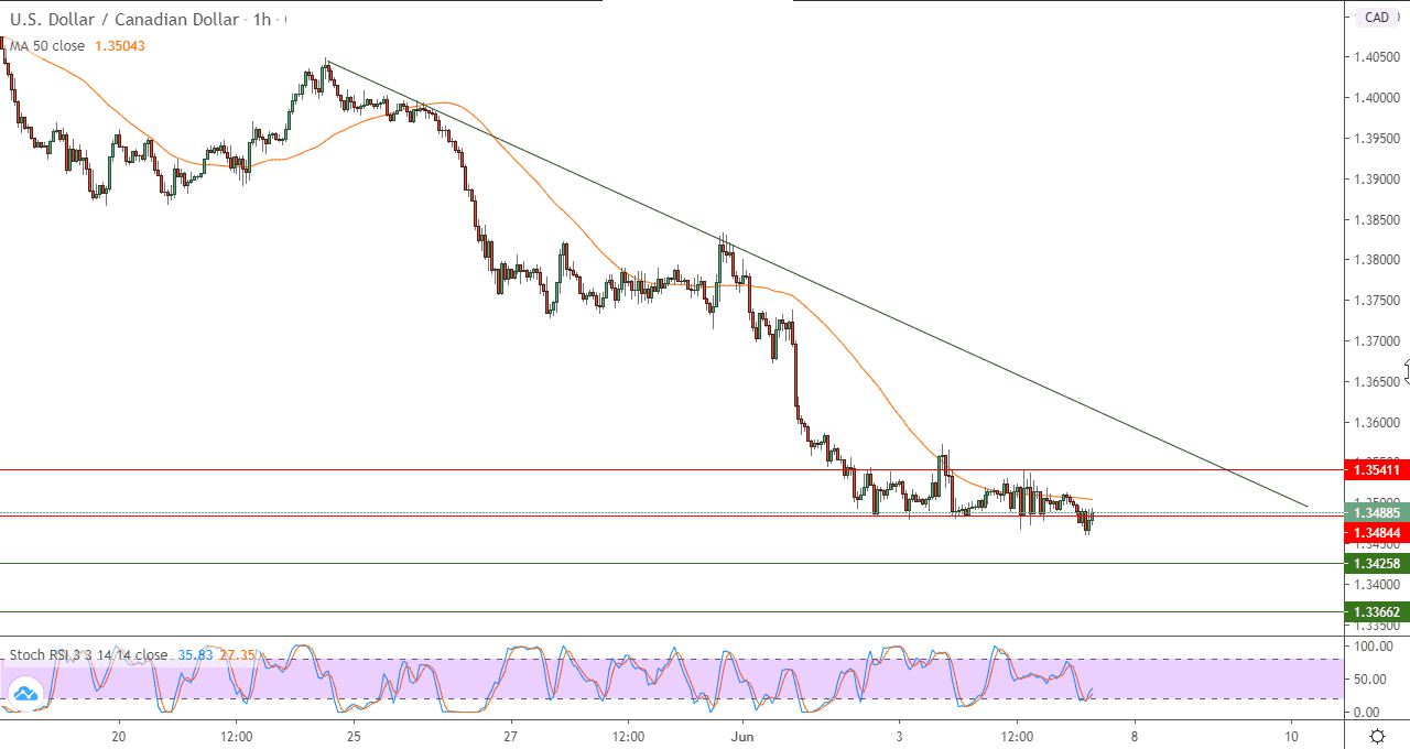 الرسم البياني لزوج الدولار الأمريكيالدولار الكندي الرسم البياني لزوج الدولار الأمريكيالدولار الكندي