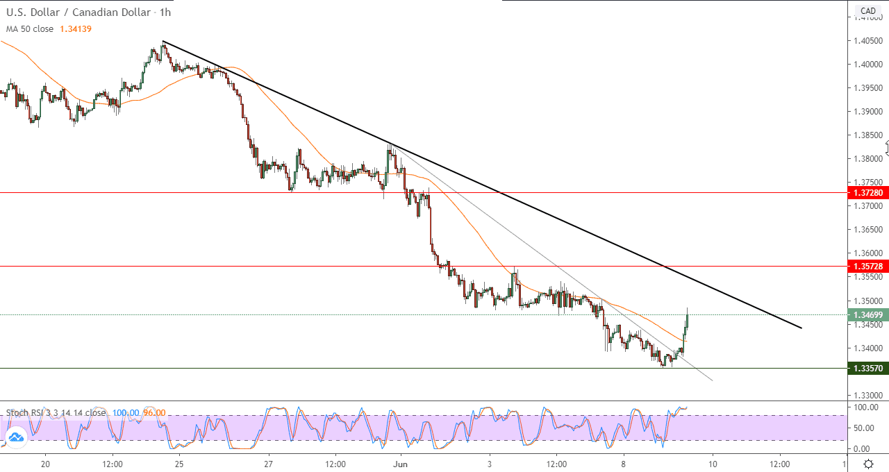 الرسم البياني على مدار ساعة لزوج الدولار الأمريكي/الدولار الكندي