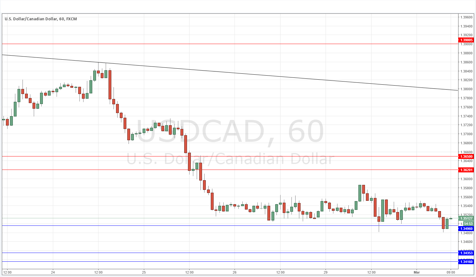 USD/CAD USD/CAD