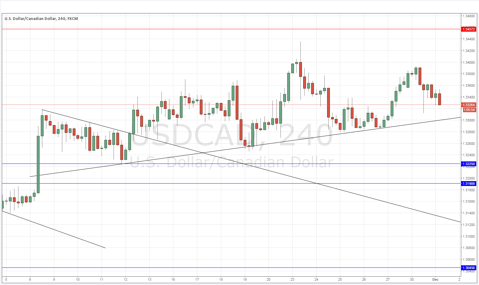 USDCAD USDCAD