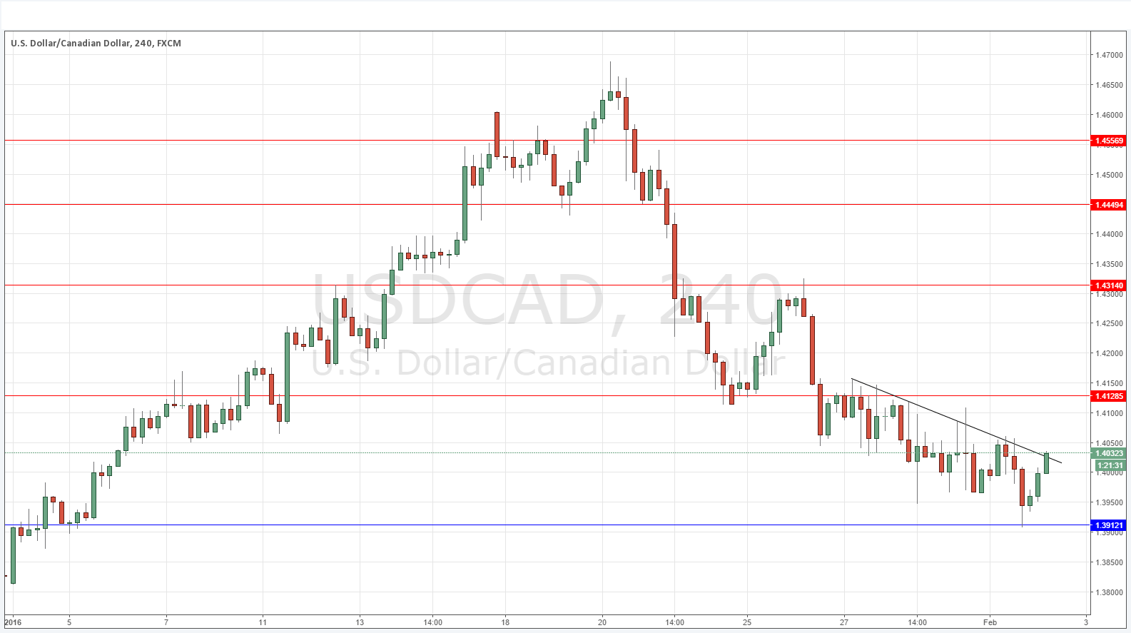 USDCAD USDCAD
