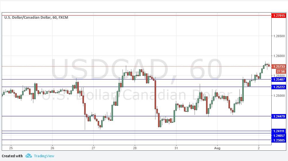 USDCAD USDCAD