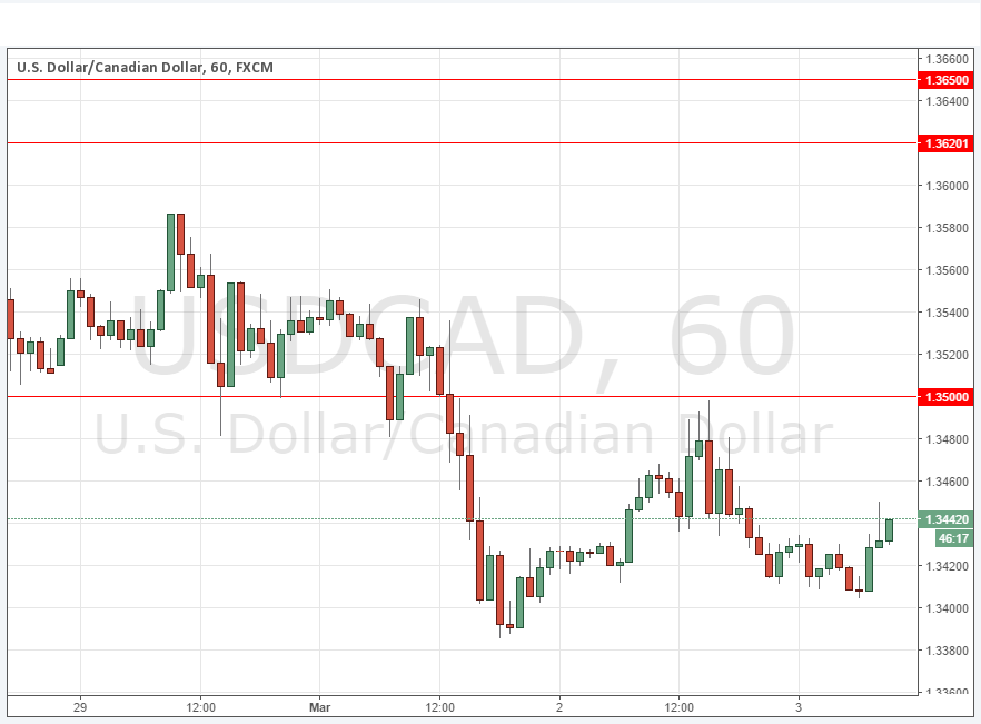 USD/CAD USD/CAD