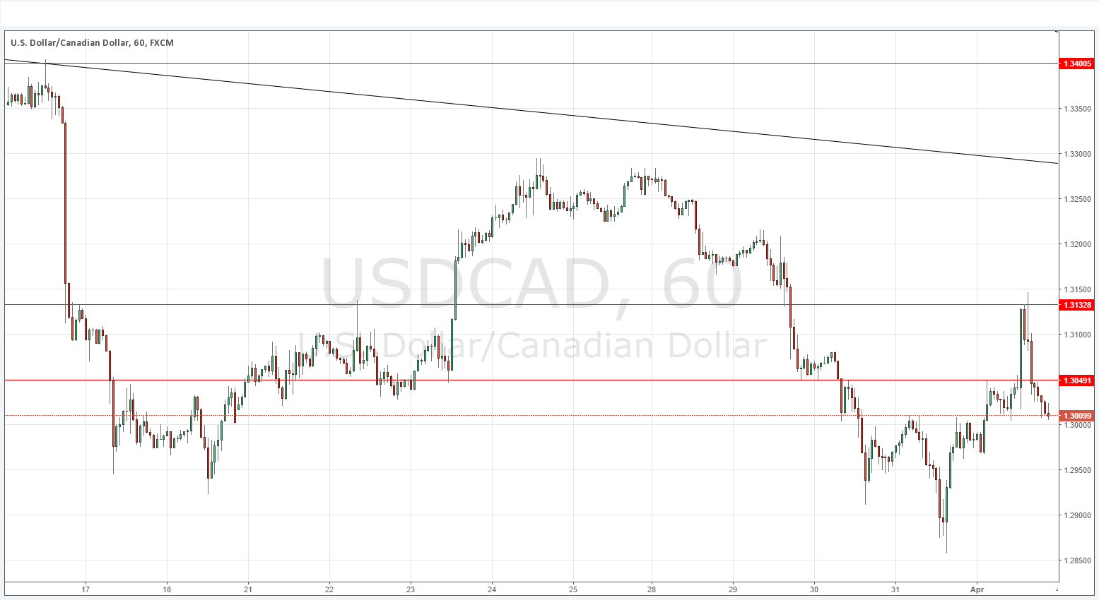 USDCAD USDCAD