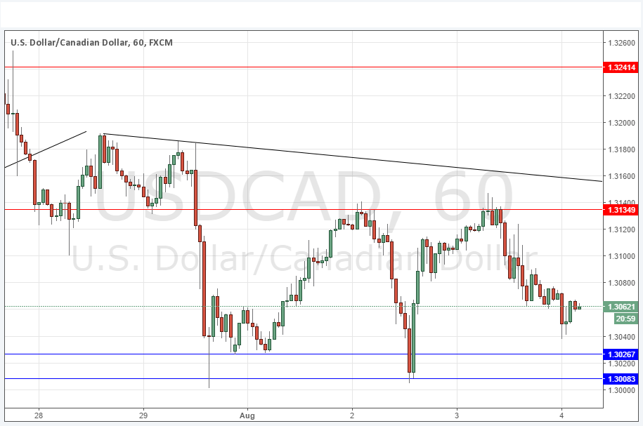 USD/CAD