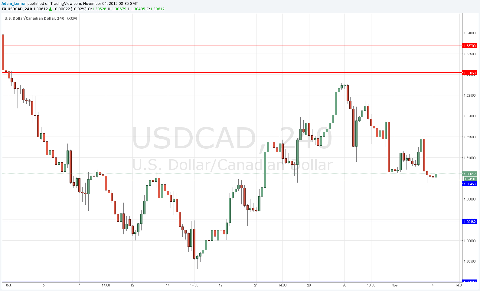 USDCAD Sinyal Grafik - 4 Kasım 2015 USDCAD Sinyal Grafik - 4 Kasım 2015