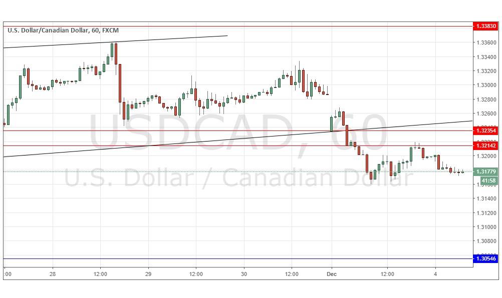 USD/CAD USD/CAD