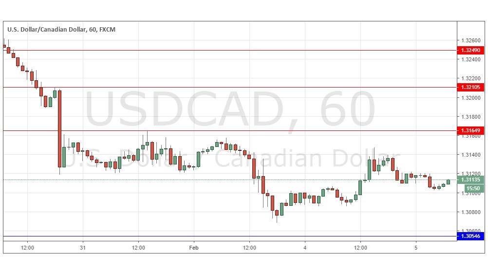 USD/CAD USD/CAD