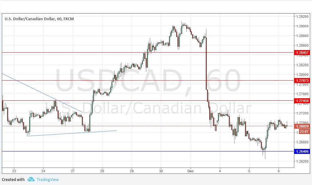 USD/CAD USD/CAD