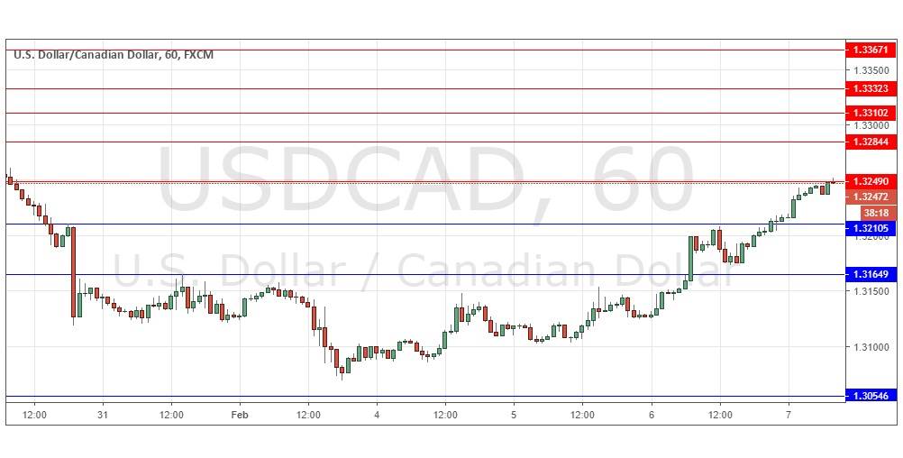 Segnali Forex USD/CAD Segnali Forex USD/CAD