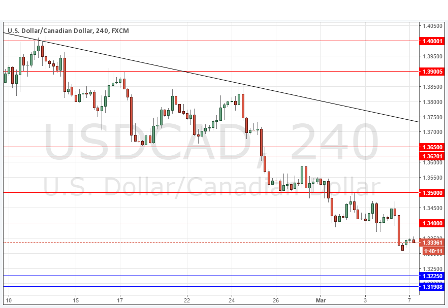 USD/CAD USD/CAD