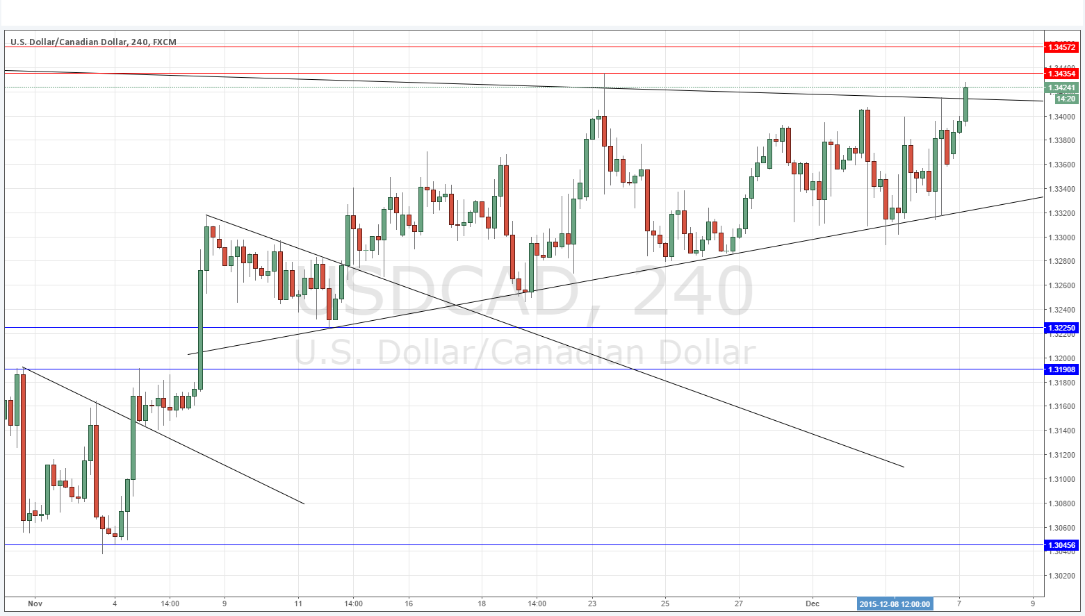 USDCAD USDCAD