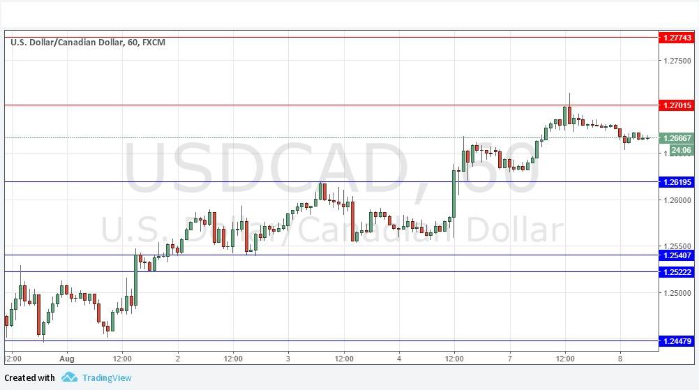 USDCAD USDCAD