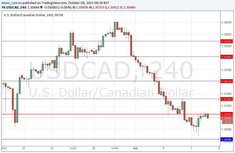 USDCAD USDCAD