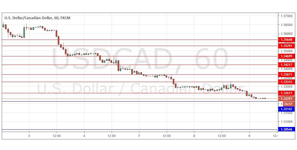 USD/CAD USD/CAD