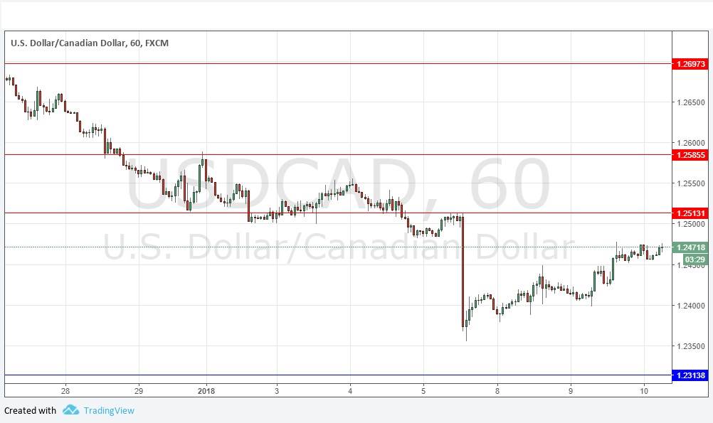 USDCAD USDCAD