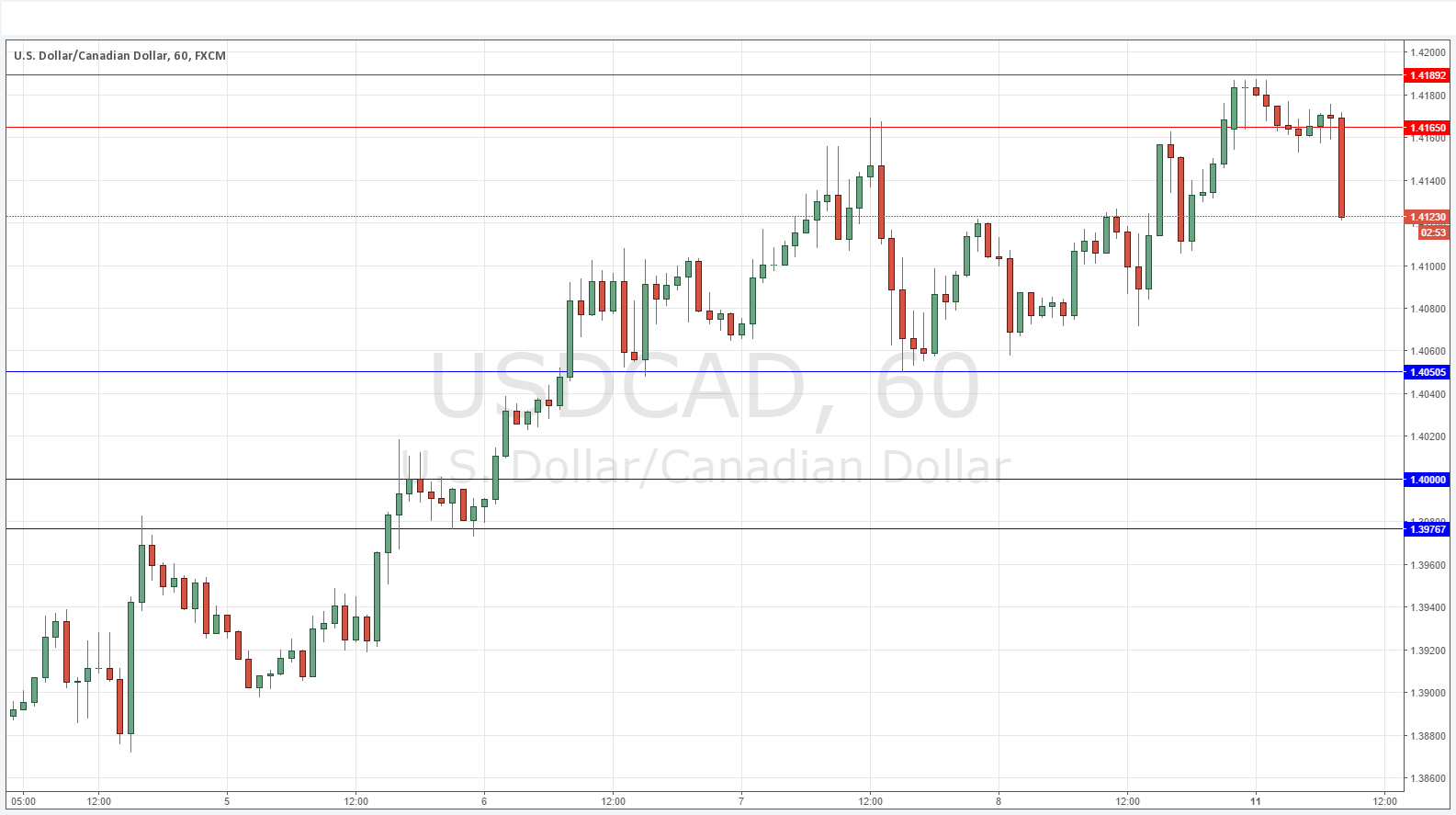 USD/CAD Grafik 11 Ocak 2016