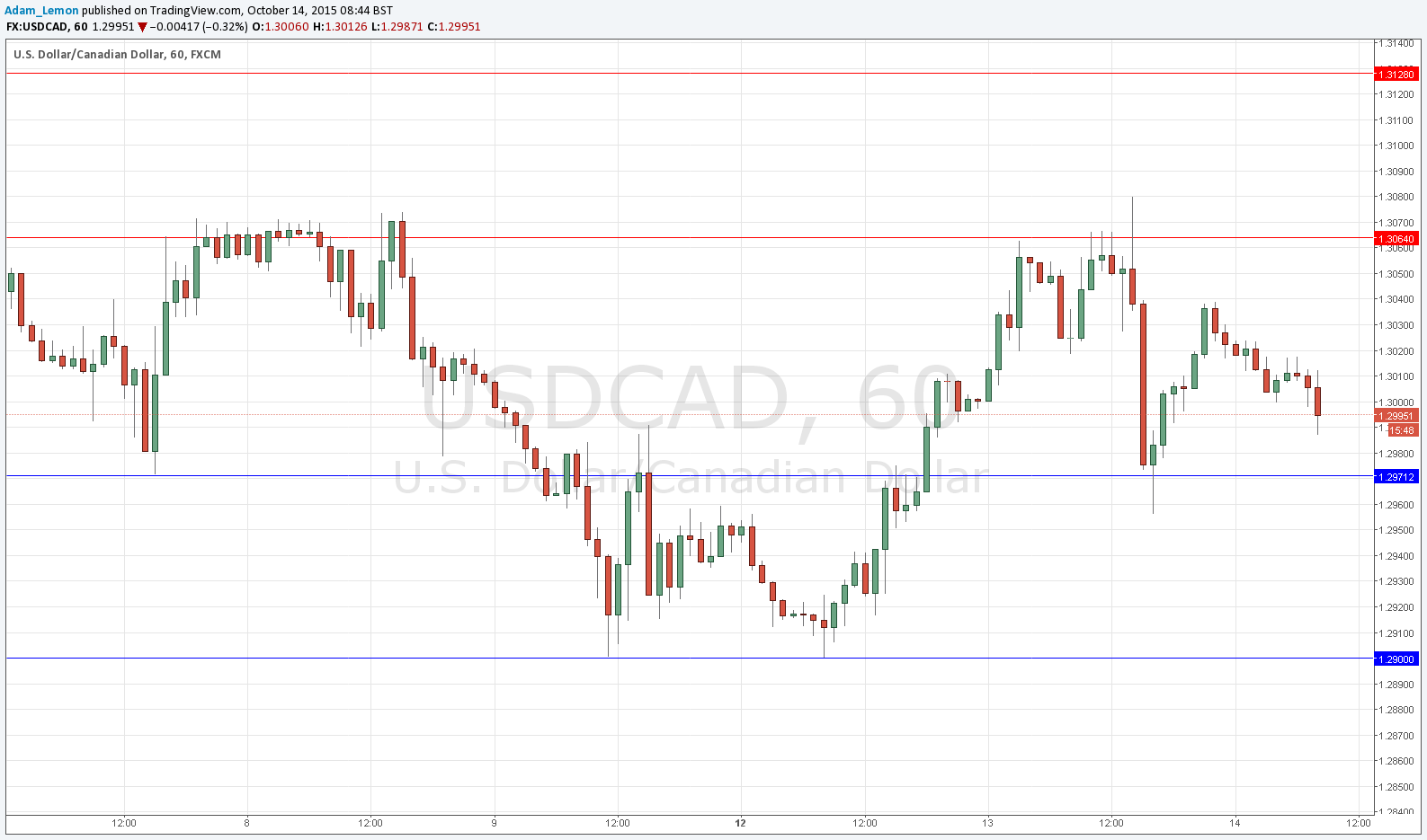 USD/CAD Syniali USD/CAD Syniali