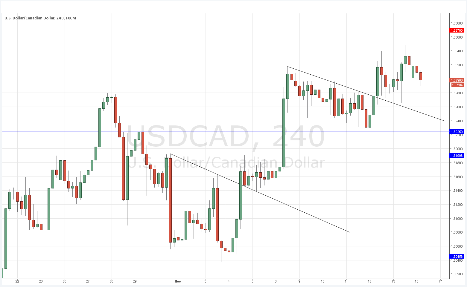 USDCAD Sinyal Grafik - 16 Kasım 2015 USDCAD Sinyal Grafik - 16 Kasım 2015