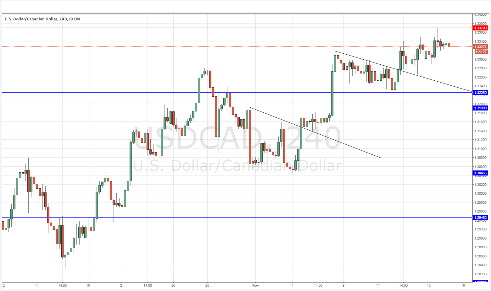 Segnali USD/CAD Segnali USD/CAD