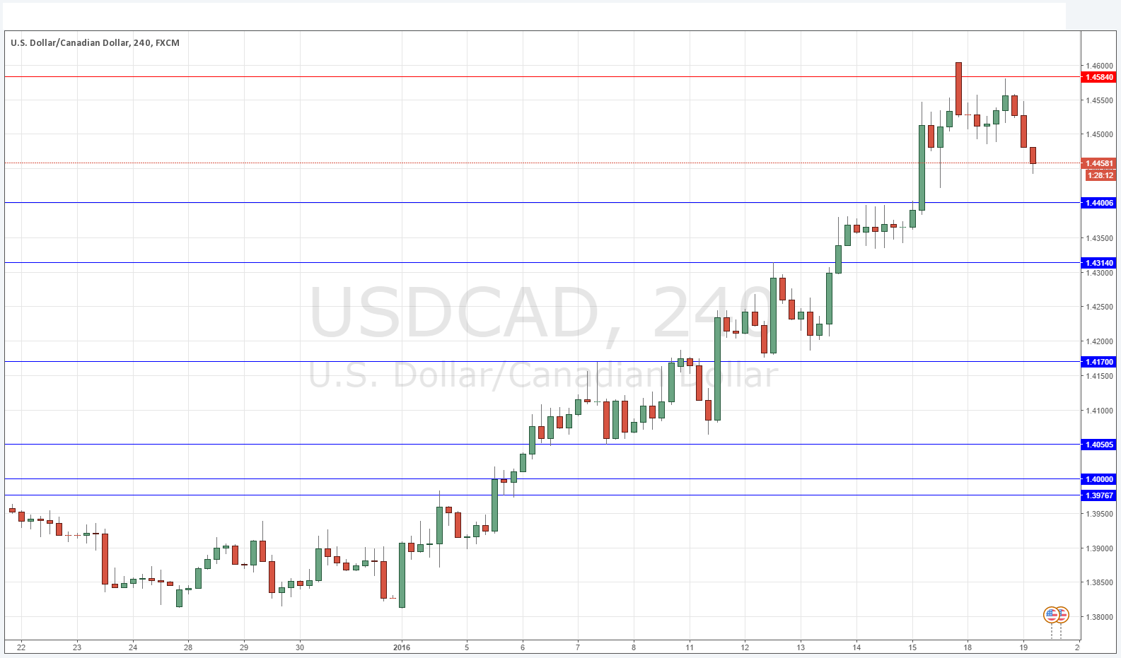 USDCAD USDCAD
