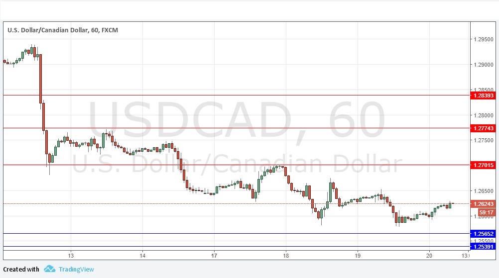 USDCAD USDCAD
