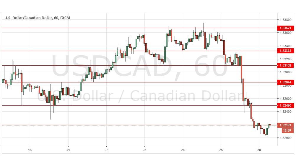 USD/CAD USD/CAD