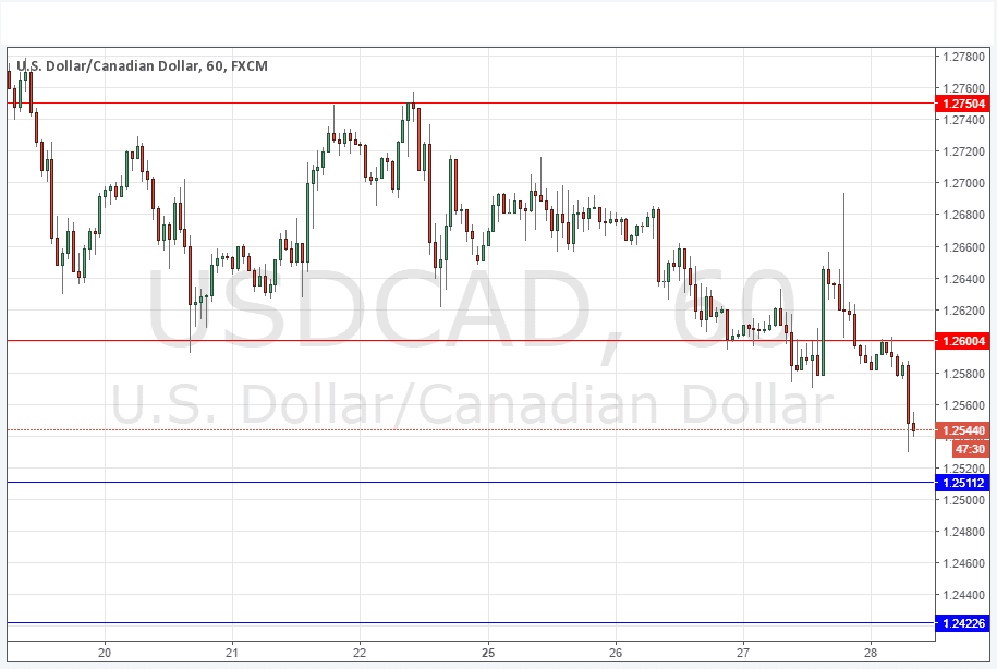 USDCAD USDCAD