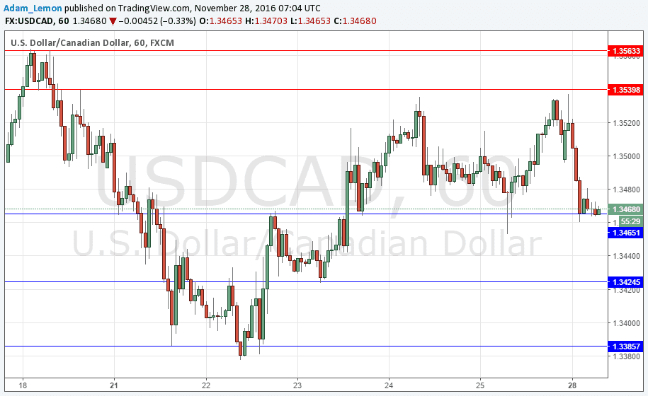 USDCAD USDCAD