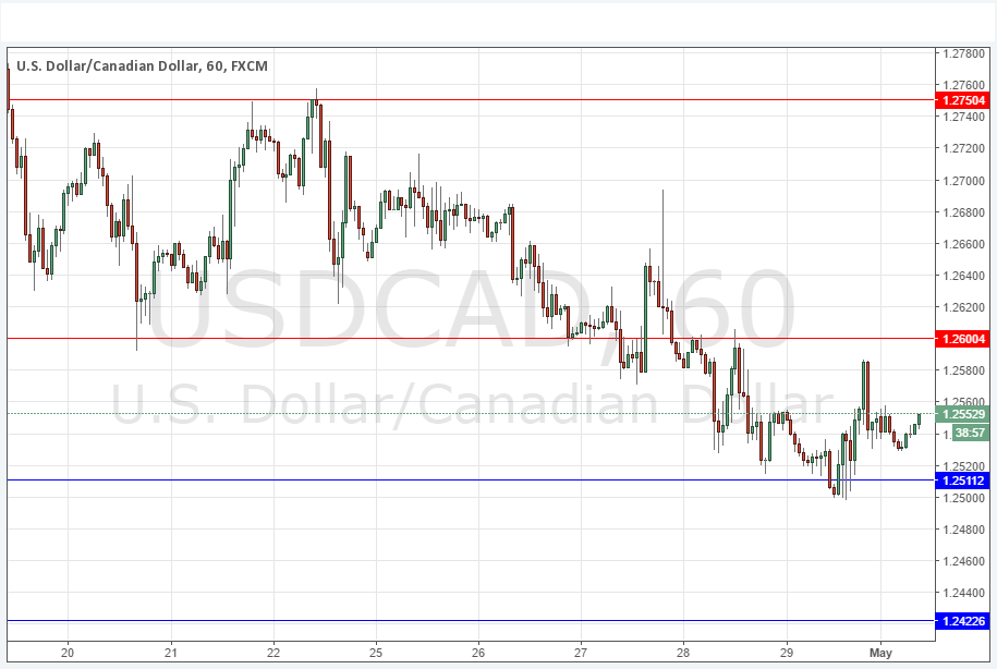 USDCAD USDCAD