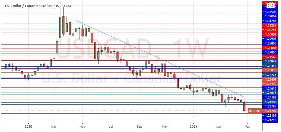 USD/CAD Weekly Chart