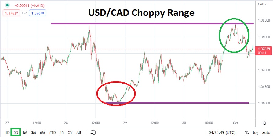 USD/CAD