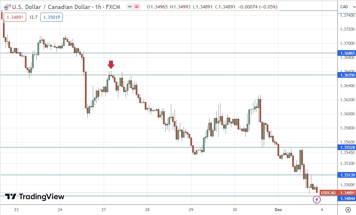 Gráfico de Precios por Hora USD/CAD Gráfico de Precios por Hora USD/CAD