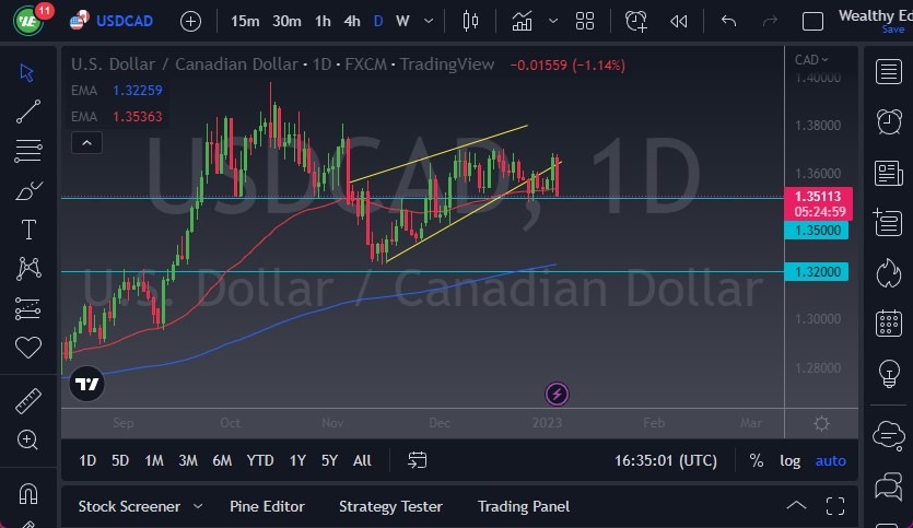 USD/CAD USD/CAD