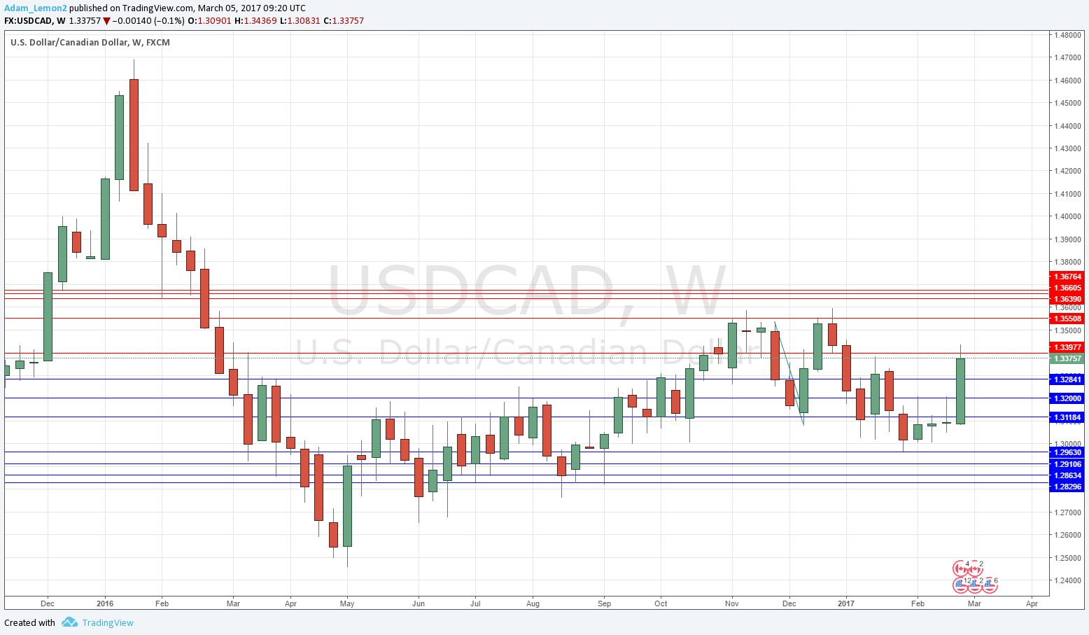 USD/CAD USD/CAD