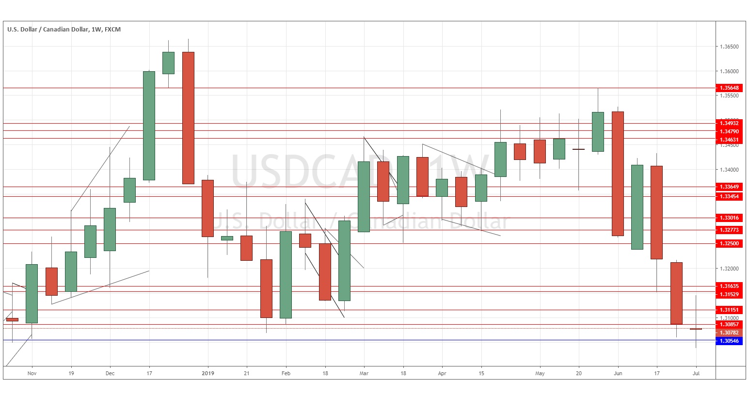 الرسم البياني لالدولار الكندي/الدولار الأمريكي  الرسم البياني لالدولار الكندي/الدولار الأمريكي