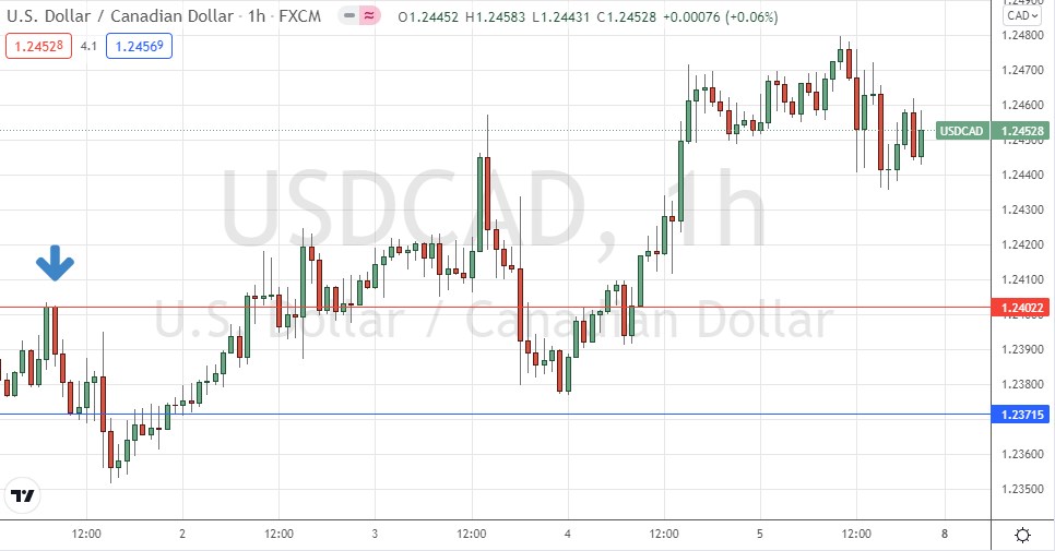 USD/CAD Hourly Chart USD/CAD Hourly Chart