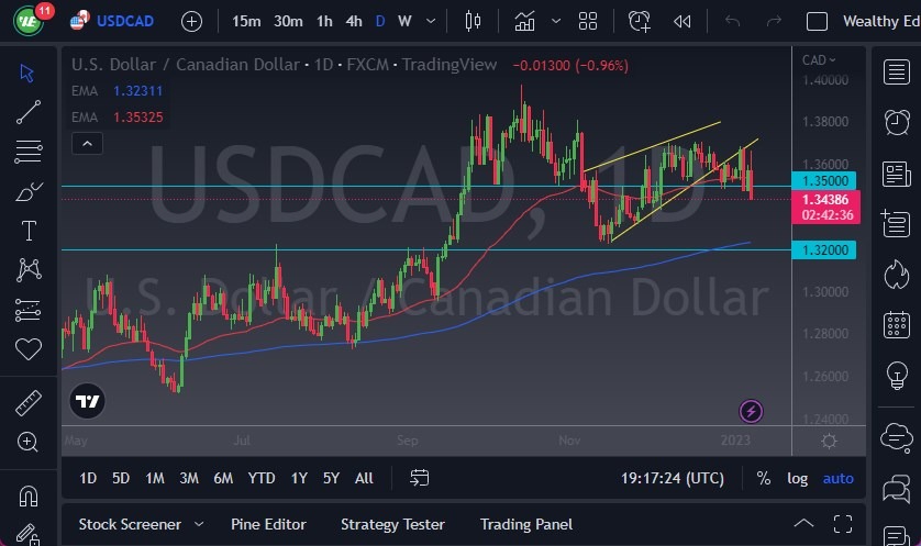 USD/CAD