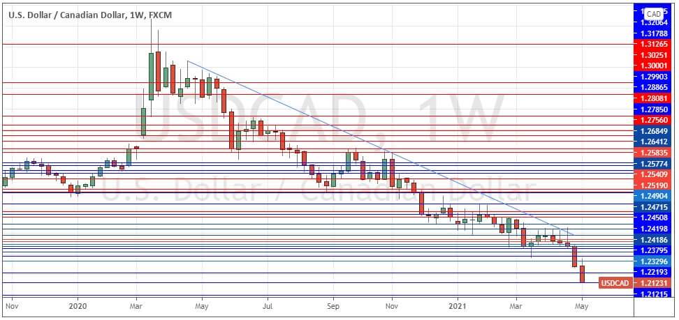 Gráfico Semanal del USD/CAD 