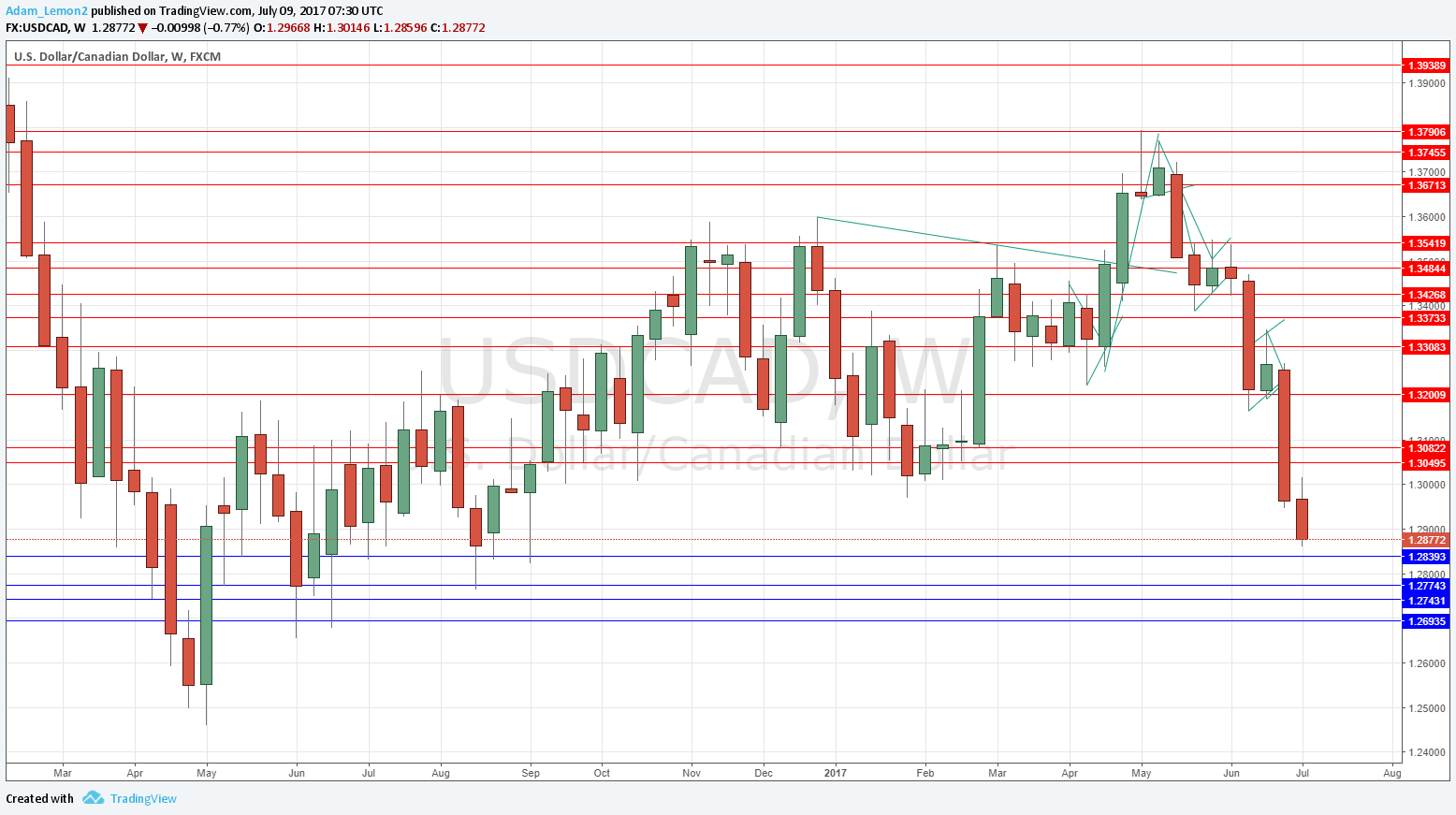 USD/CAD