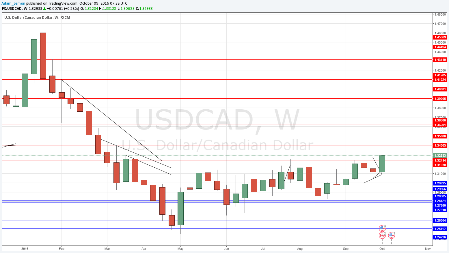 USD/CAD USD/CAD