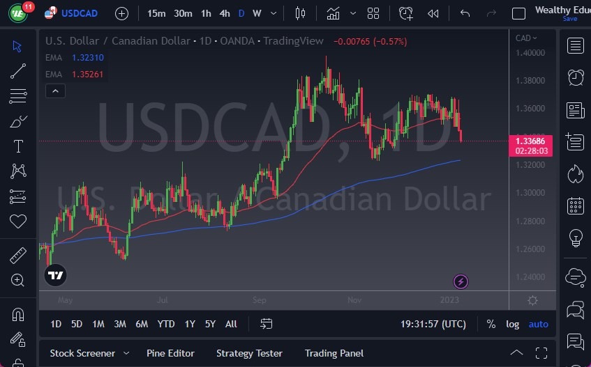 USD/CAD