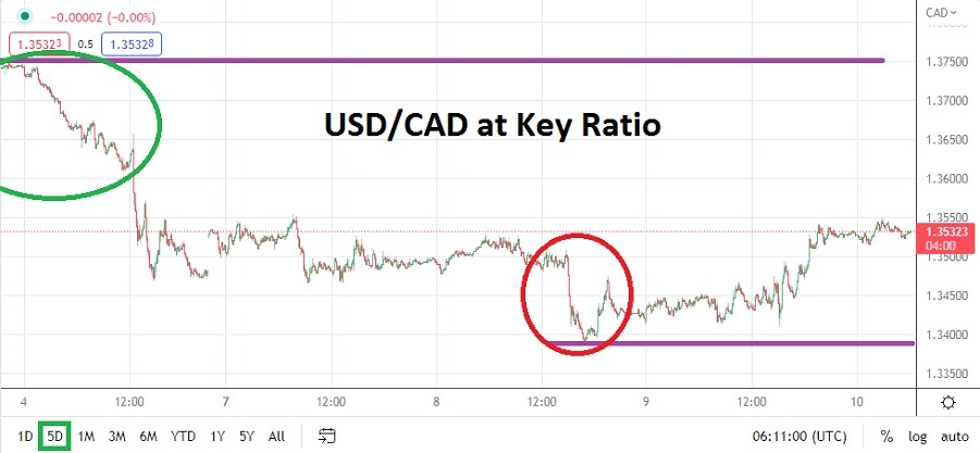USD/CAD