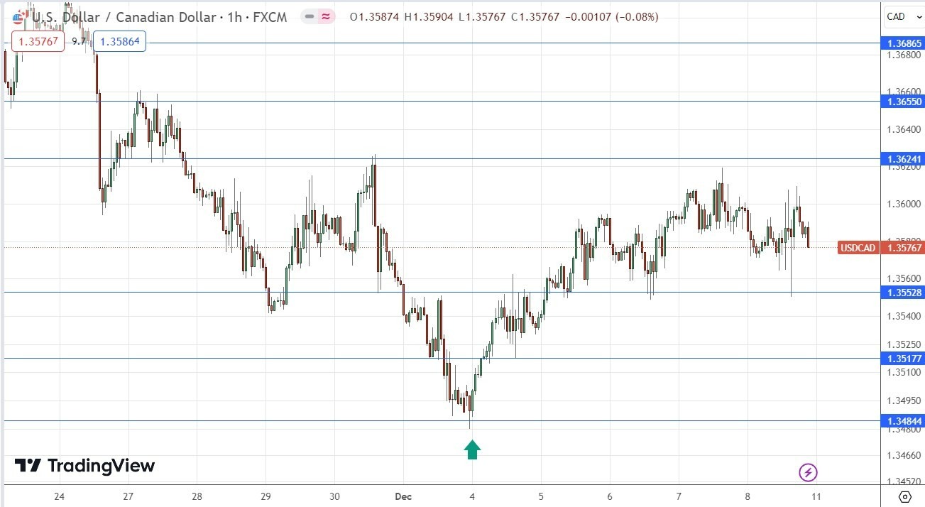 Gráfico Horario USD/CAD Gráfico Horario USD/CAD