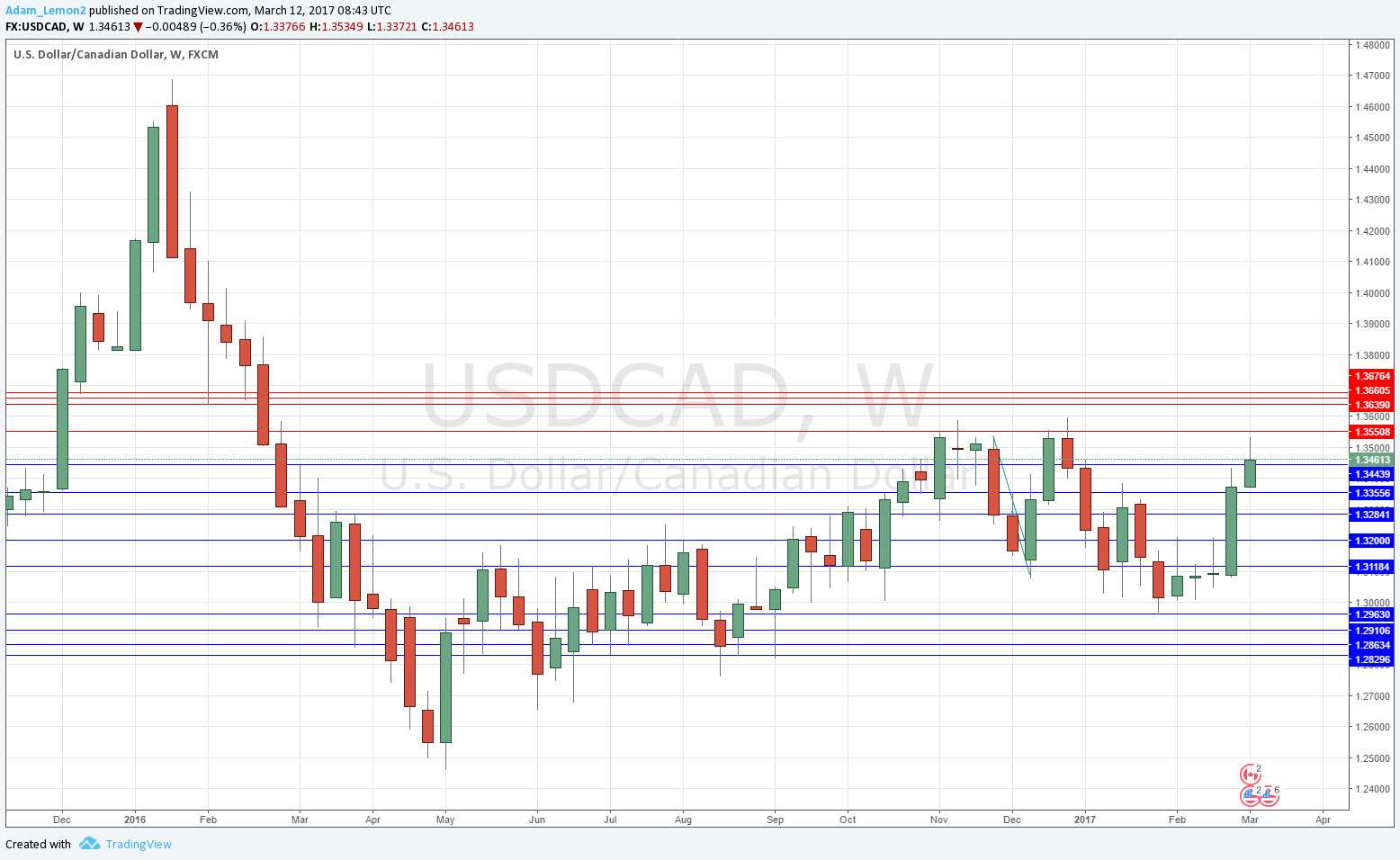 USDCAD USDCAD