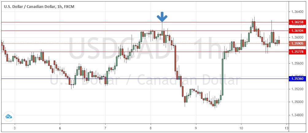 USD/CAD Hourly Price Chart for 3rd to 13th July 2020